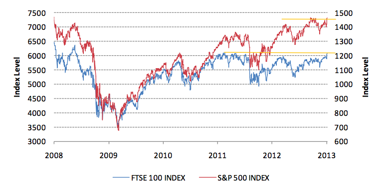 FTSE S&P 500